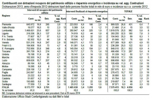 Sblocca Italia:  Iva al 4% per ecobonus e bonus casa. 10% per nuovo